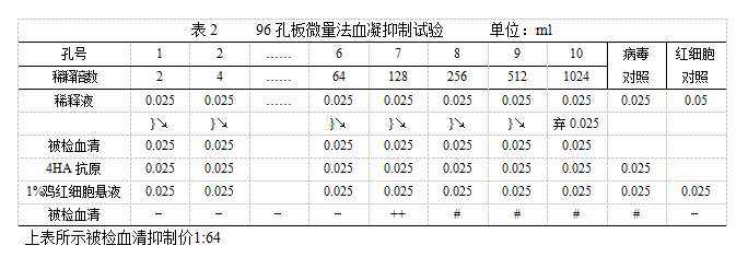 雞新城疫血凝抑制試驗抗原使用說明書圖2