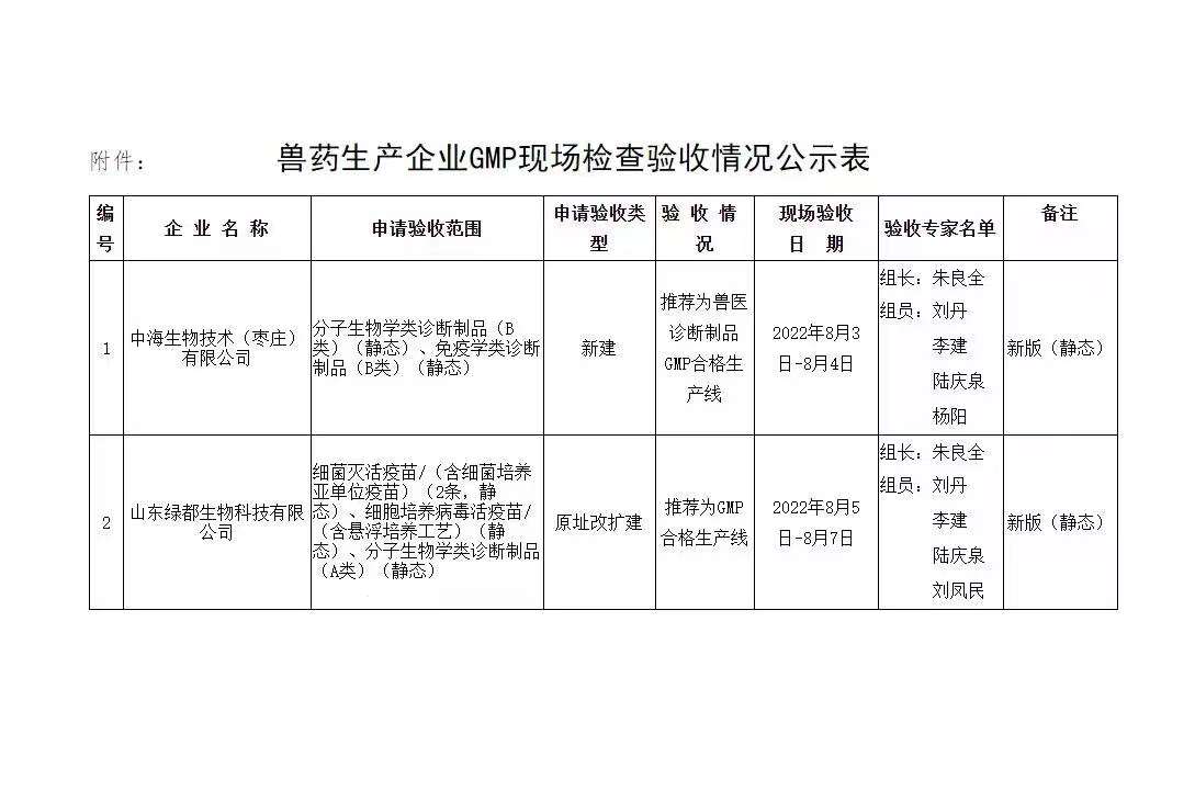 獸藥生產(chǎn)企業(yè)GMP現(xiàn)場驗收公示